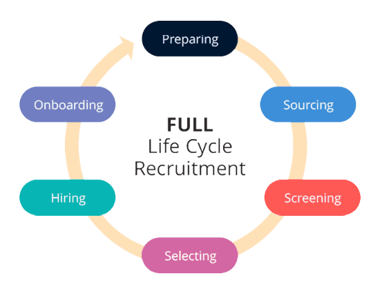 Stages Of The Recruitment Life Cycle And Its Importance