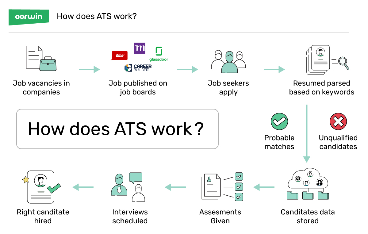 How Does ATS Work - What is ATS - Oorwin